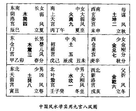 离宅九宫|风水实用学（4）